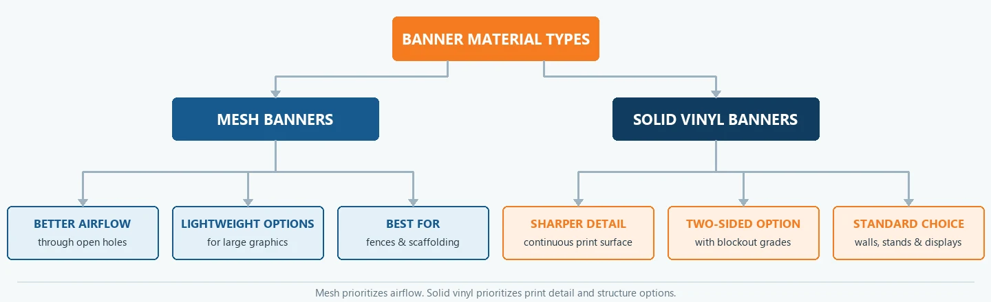 Quick choice guide for mesh and solid vinyl banner material rolls